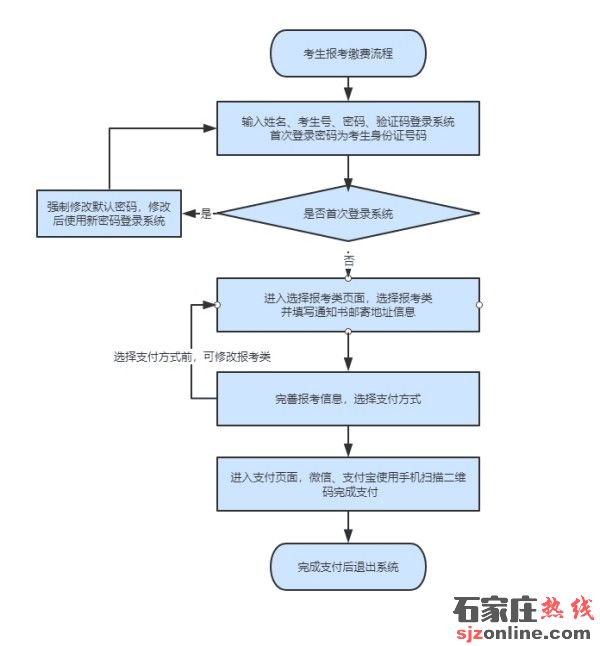 2023年河北省高職單招報考須知