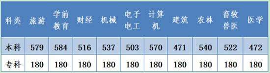 河北高考分數線