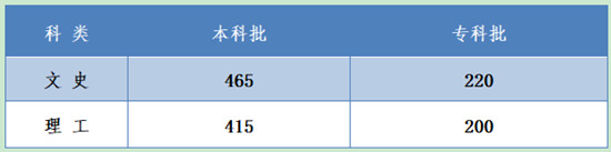 2020河北高考分數線