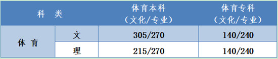 河北高考分數線